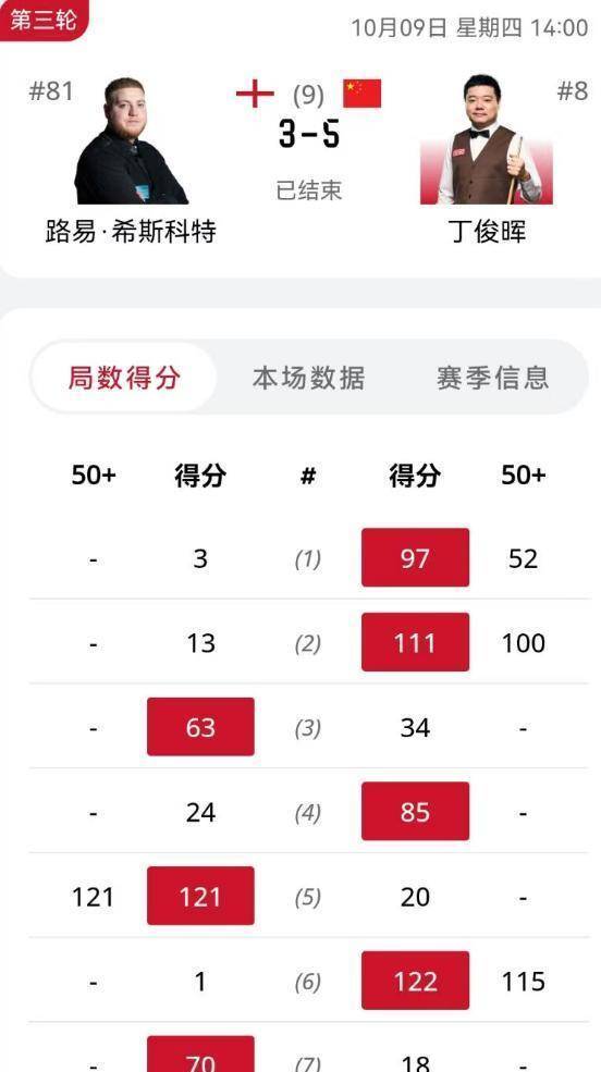 赛季五冠的, 强的选手